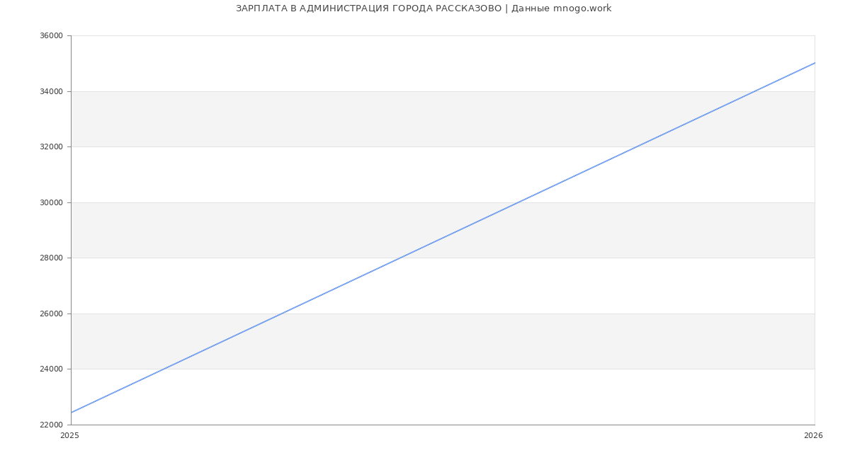 Статистика зарплат АДМИНИСТРАЦИЯ ГОРОДА РАССКАЗОВО