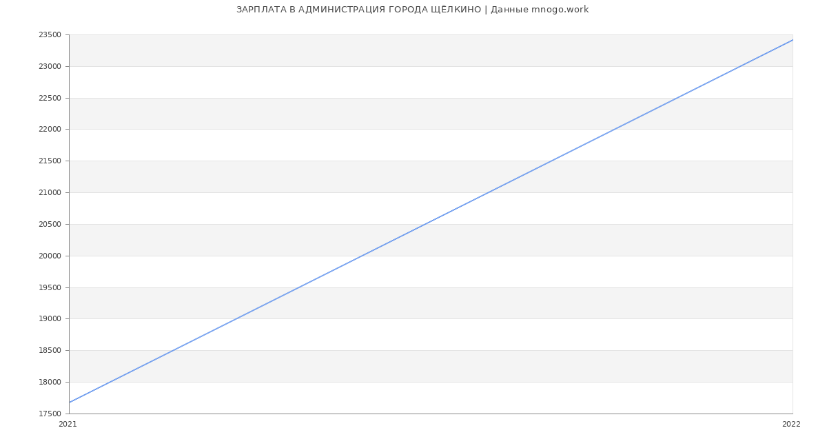 Статистика зарплат АДМИНИСТРАЦИЯ ГОРОДА ЩЁЛКИНО