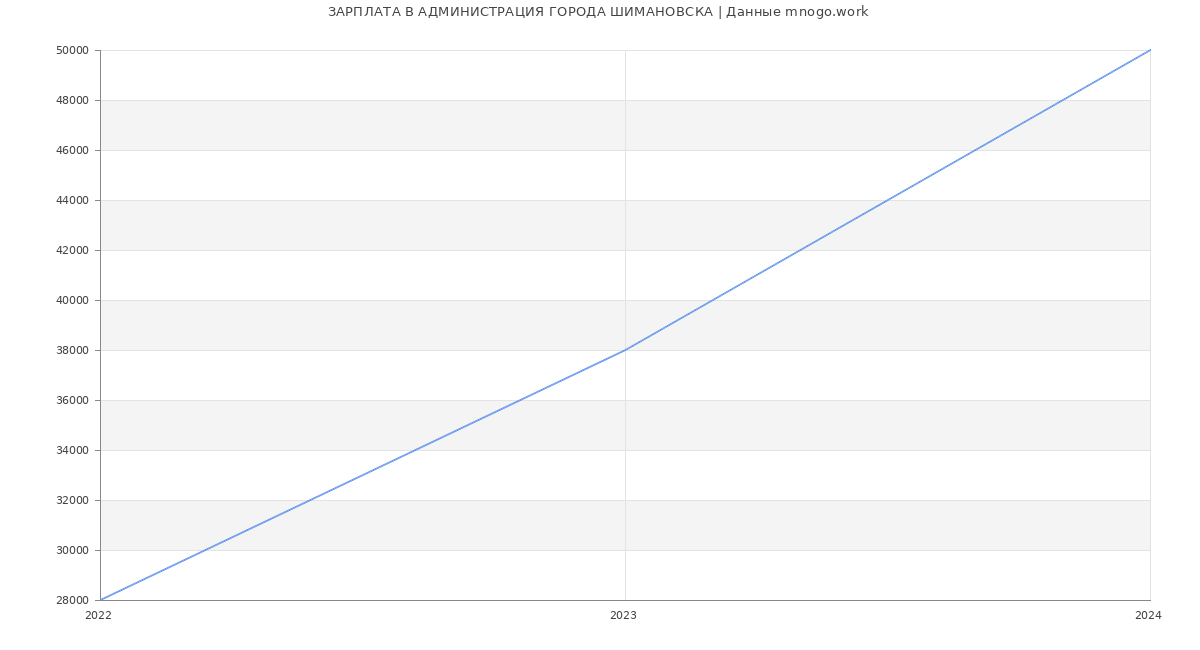 Статистика зарплат АДМИНИСТРАЦИЯ ГОРОДА ШИМАНОВСКА
