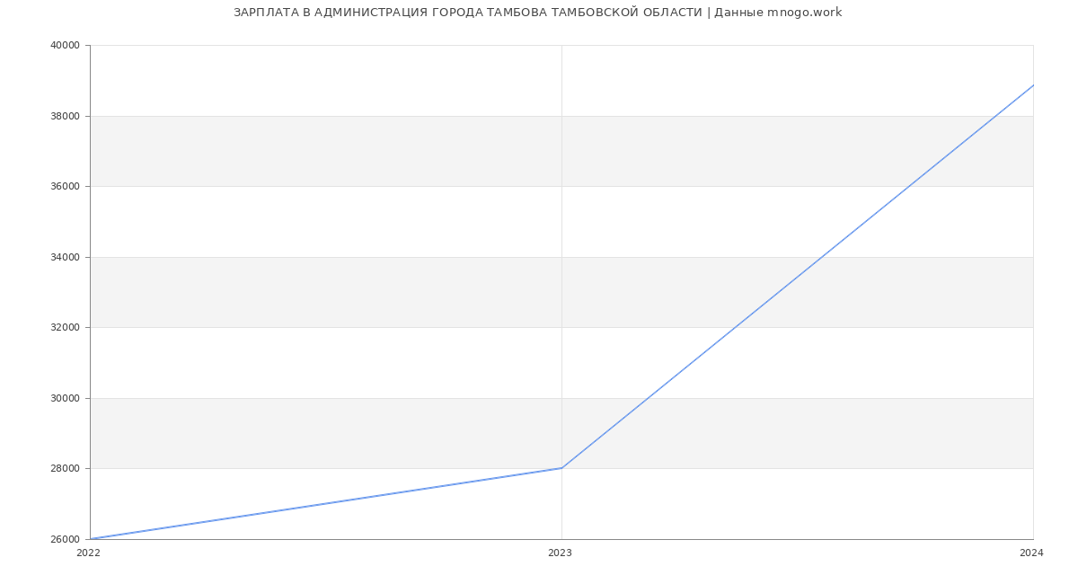 Статистика зарплат АДМИНИСТРАЦИЯ ГОРОДА ТАМБОВА ТАМБОВСКОЙ ОБЛАСТИ