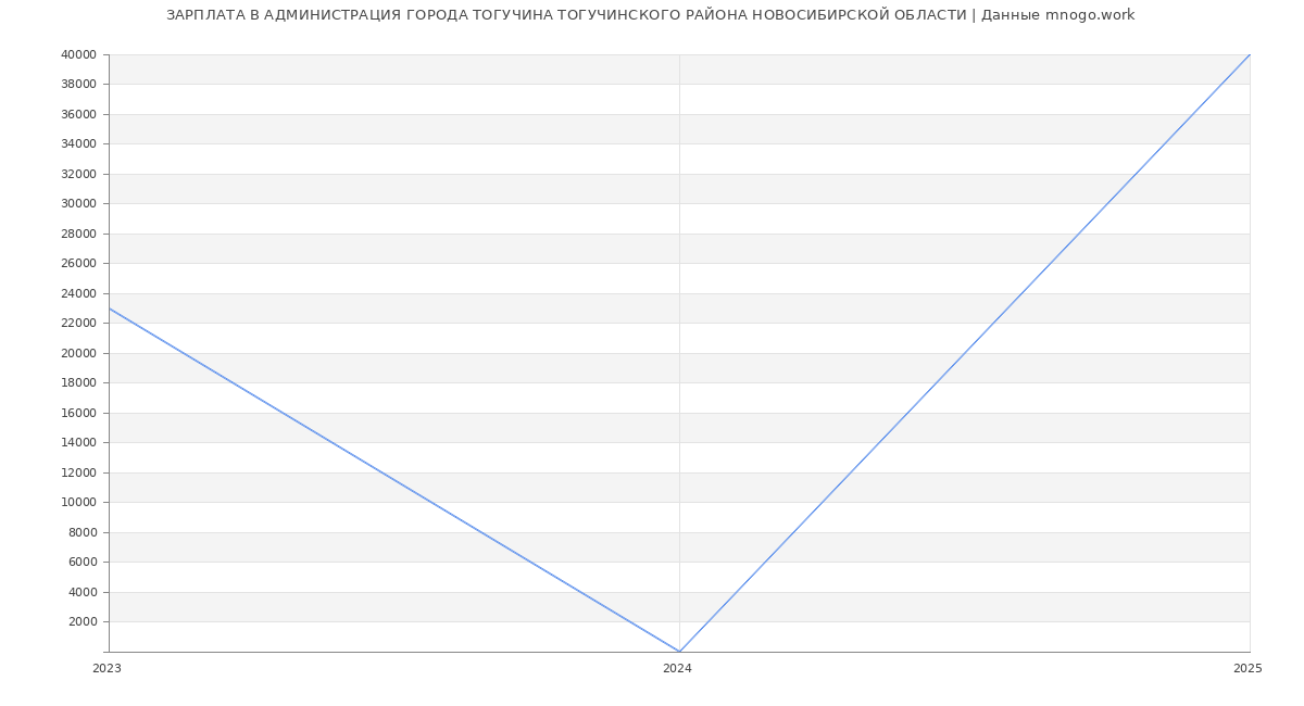Статистика зарплат АДМИНИСТРАЦИЯ ГОРОДА ТОГУЧИНА ТОГУЧИНСКОГО РАЙОНА НОВОСИБИРСКОЙ ОБЛАСТИ