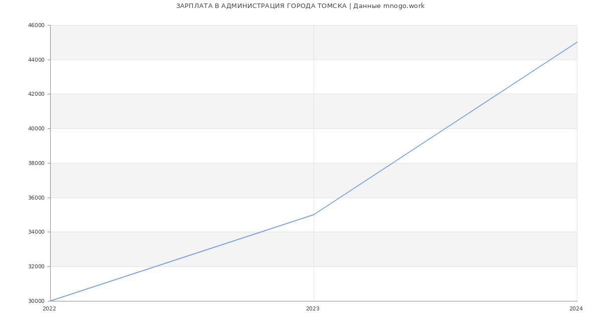 Статистика зарплат АДМИНИСТРАЦИЯ ГОРОДА ТОМСКА