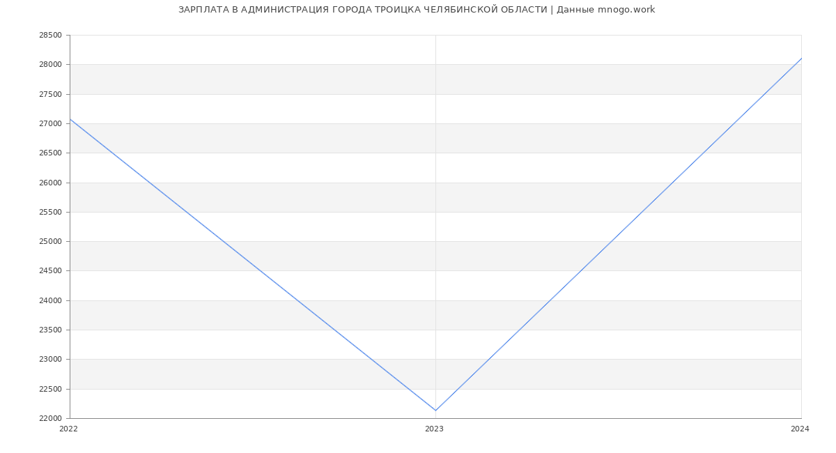 Статистика зарплат АДМИНИСТРАЦИЯ ГОРОДА ТРОИЦКА ЧЕЛЯБИНСКОЙ ОБЛАСТИ