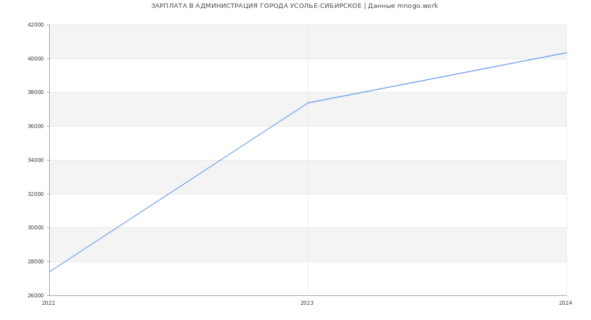 Статистика зарплат АДМИНИСТРАЦИЯ ГОРОДА УСОЛЬЕ-СИБИРСКОЕ