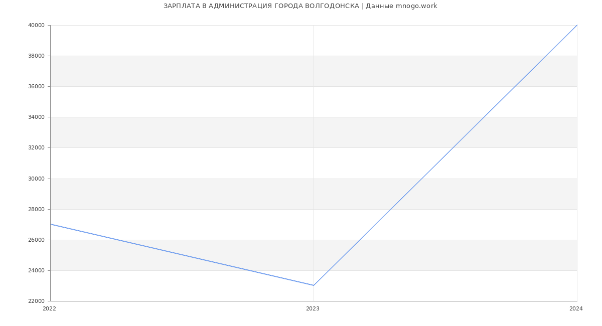 Статистика зарплат АДМИНИСТРАЦИЯ ГОРОДА ВОЛГОДОНСКА