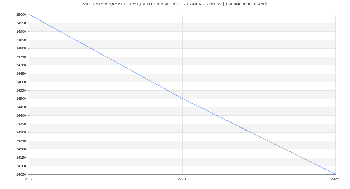 Статистика зарплат АДМИНИСТРАЦИЯ ГОРОДА ЯРОВОЕ АЛТАЙСКОГО КРАЯ