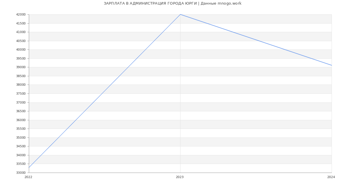 Статистика зарплат АДМИНИСТРАЦИЯ ГОРОДА ЮРГИ