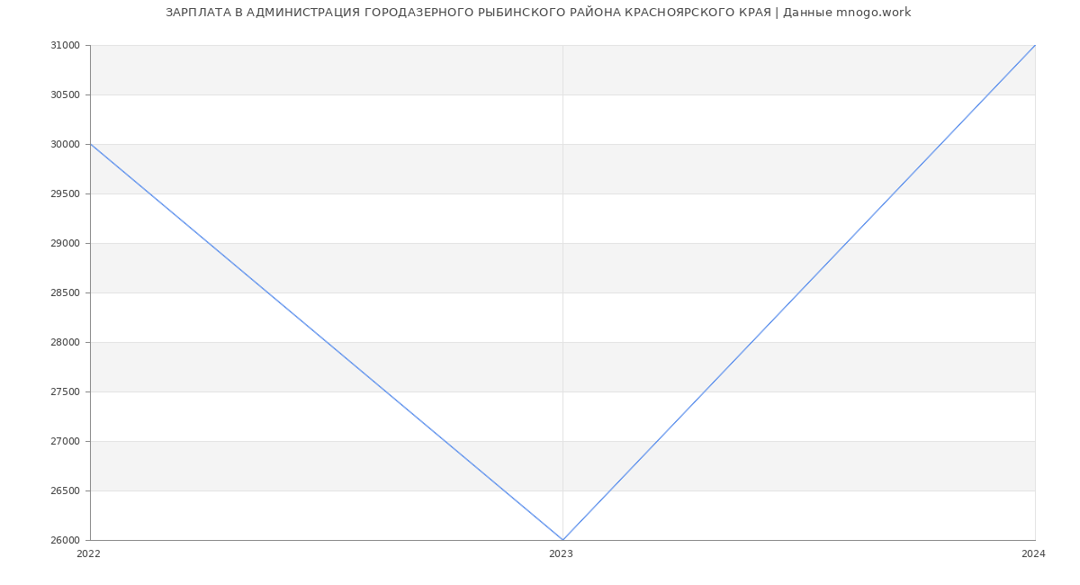 Статистика зарплат АДМИНИСТРАЦИЯ ГОРОДАЗЕРНОГО РЫБИНСКОГО РАЙОНА КРАСНОЯРСКОГО КРАЯ
