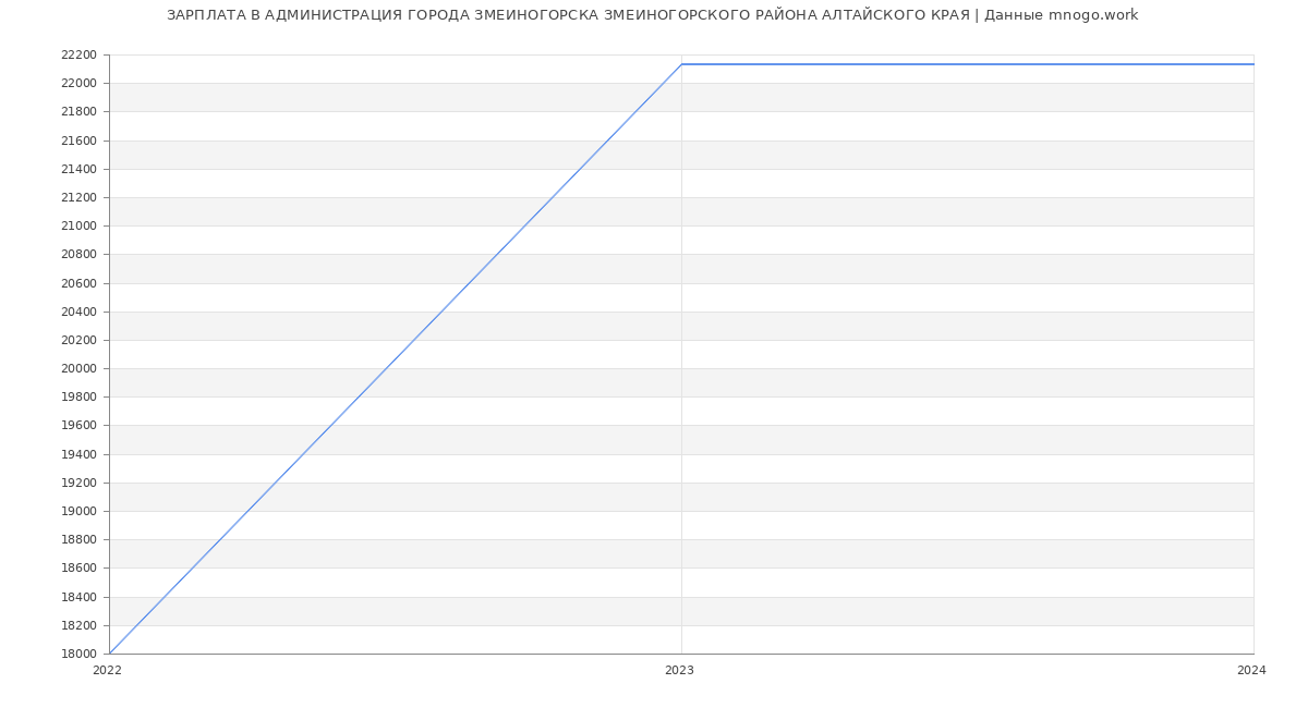 Статистика зарплат АДМИНИСТРАЦИЯ ГОРОДА ЗМЕИНОГОРСКА ЗМЕИНОГОРСКОГО РАЙОНА АЛТАЙСКОГО КРАЯ