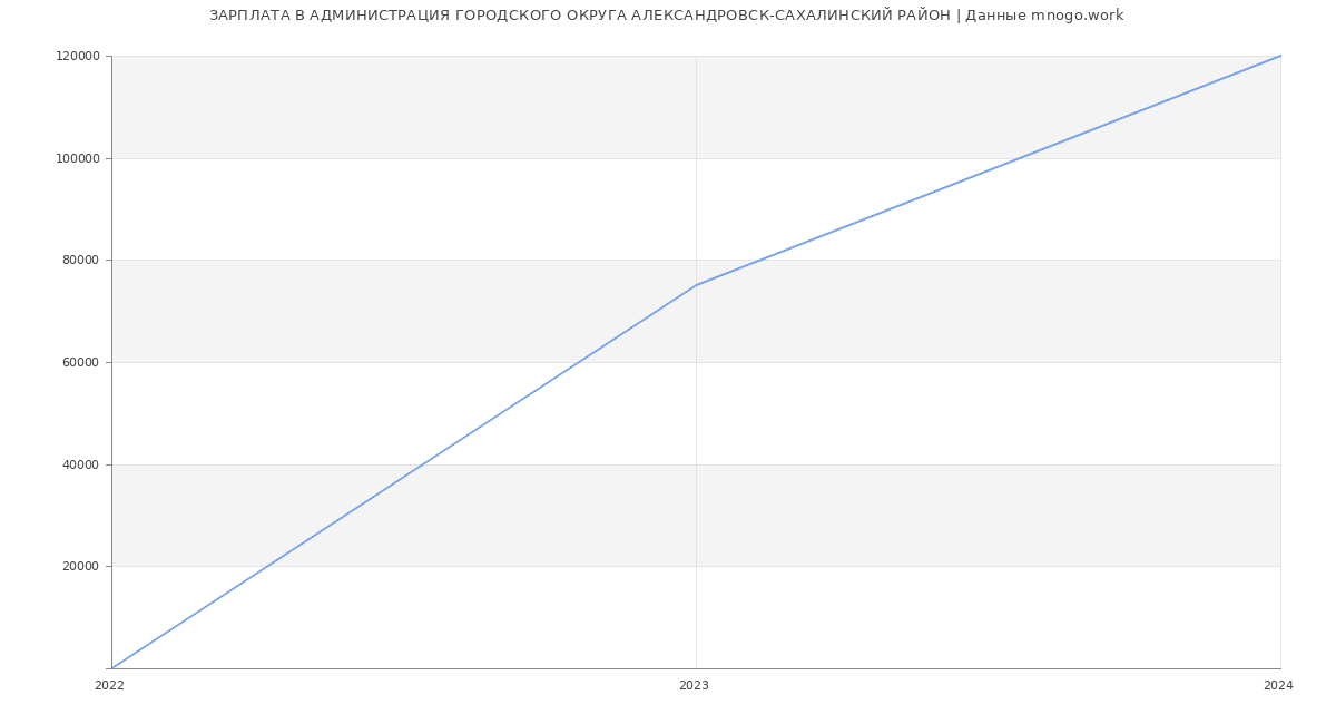 Статистика зарплат АДМИНИСТРАЦИЯ ГОРОДСКОГО ОКРУГА АЛЕКСАНДРОВСК-САХАЛИНСКИЙ РАЙОН
