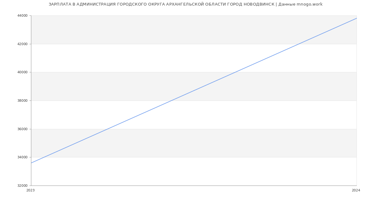 Статистика зарплат АДМИНИСТРАЦИЯ ГОРОДСКОГО ОКРУГА АРХАНГЕЛЬСКОЙ ОБЛАСТИ ГОРОД НОВОДВИНСК
