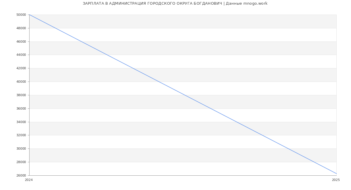 Статистика зарплат АДМИНИСТРАЦИЯ ГОРОДСКОГО ОКРУГА БОГДАНОВИЧ