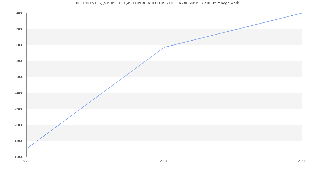 Статистика зарплат АДМИНИСТРАЦИЯ ГОРОДСКОГО ОКРУГА Г. КУЛЕБАКИ