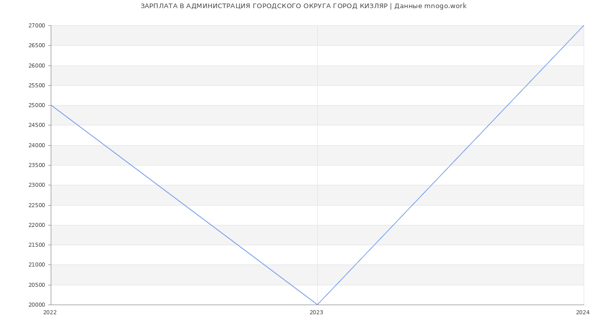 Статистика зарплат АДМИНИСТРАЦИЯ ГОРОДСКОГО ОКРУГА ГОРОД КИЗЛЯР
