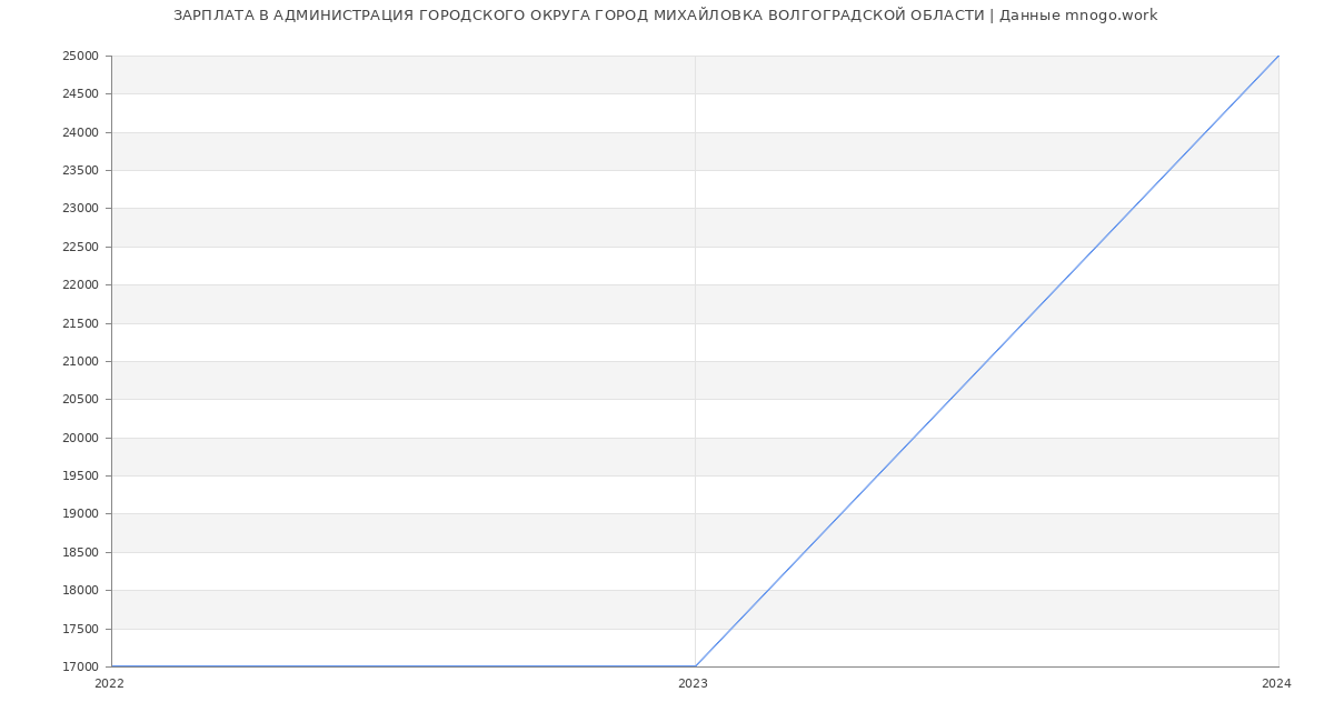 Статистика зарплат АДМИНИСТРАЦИЯ ГОРОДСКОГО ОКРУГА ГОРОД МИХАЙЛОВКА ВОЛГОГРАДСКОЙ ОБЛАСТИ