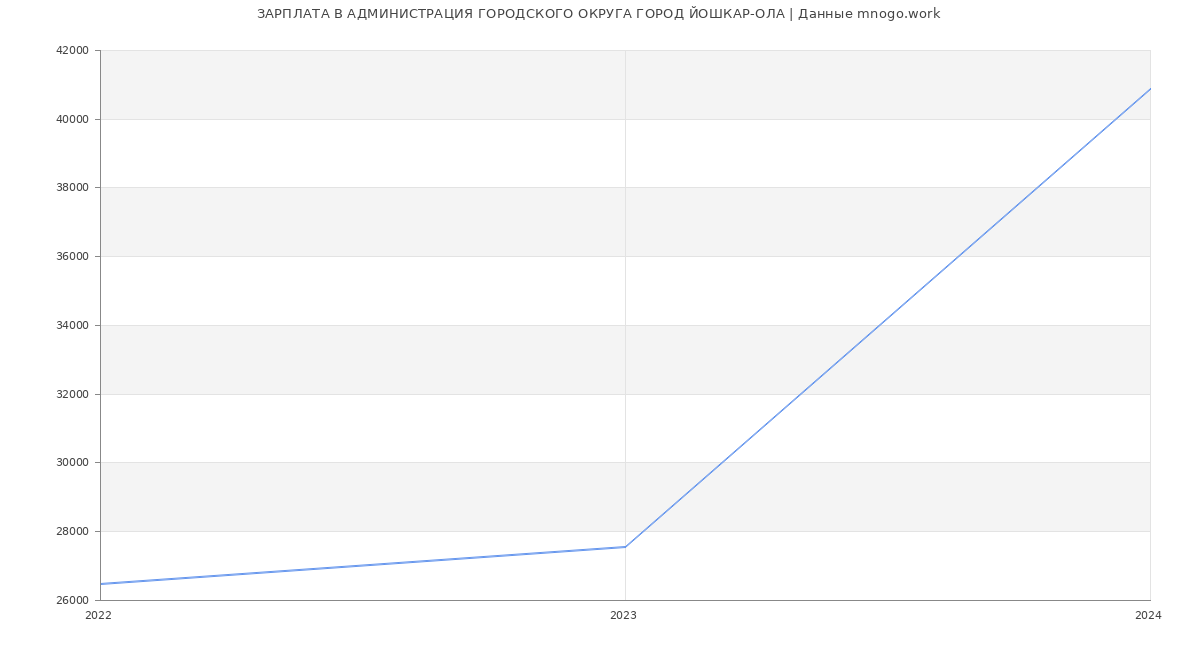 Статистика зарплат АДМИНИСТРАЦИЯ ГОРОДСКОГО ОКРУГА ГОРОД ЙОШКАР-ОЛА