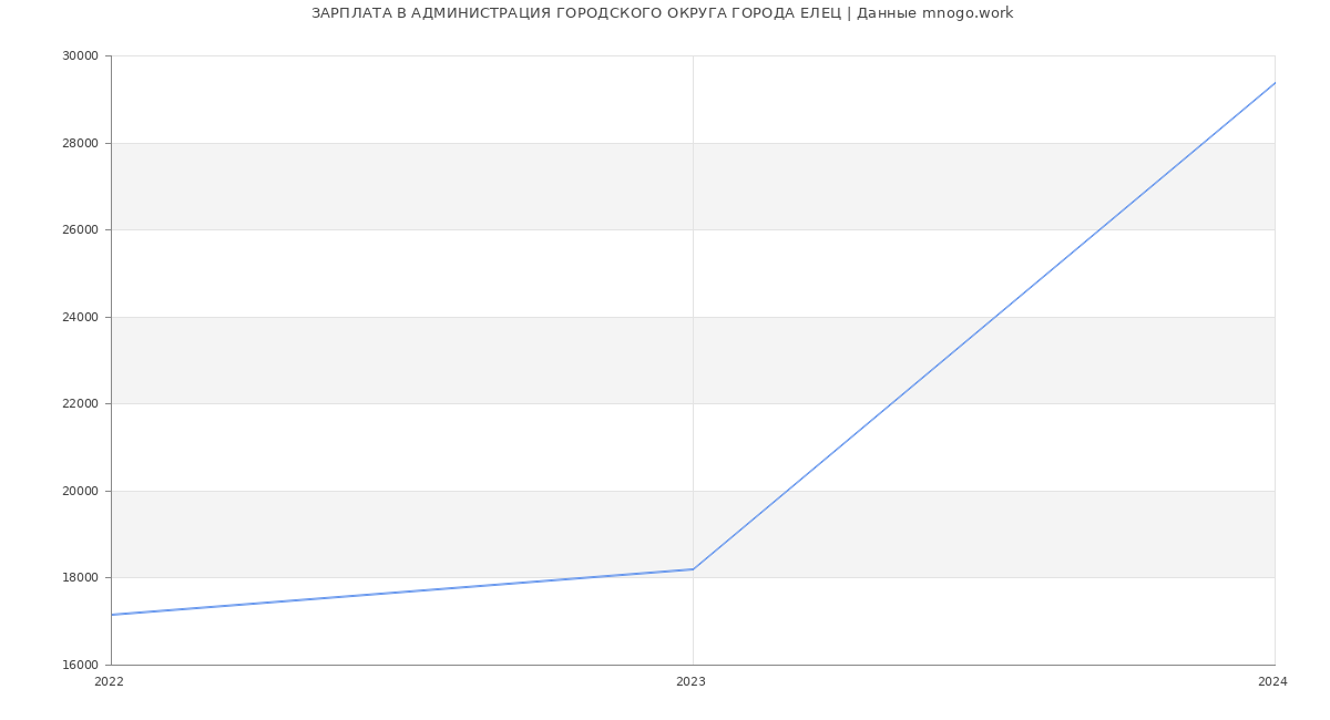 Статистика зарплат АДМИНИСТРАЦИЯ ГОРОДСКОГО ОКРУГА ГОРОДА ЕЛЕЦ