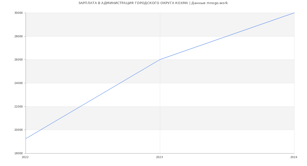 Статистика зарплат АДМИНИСТРАЦИЯ ГОРОДСКОГО ОКРУГА КОХМА