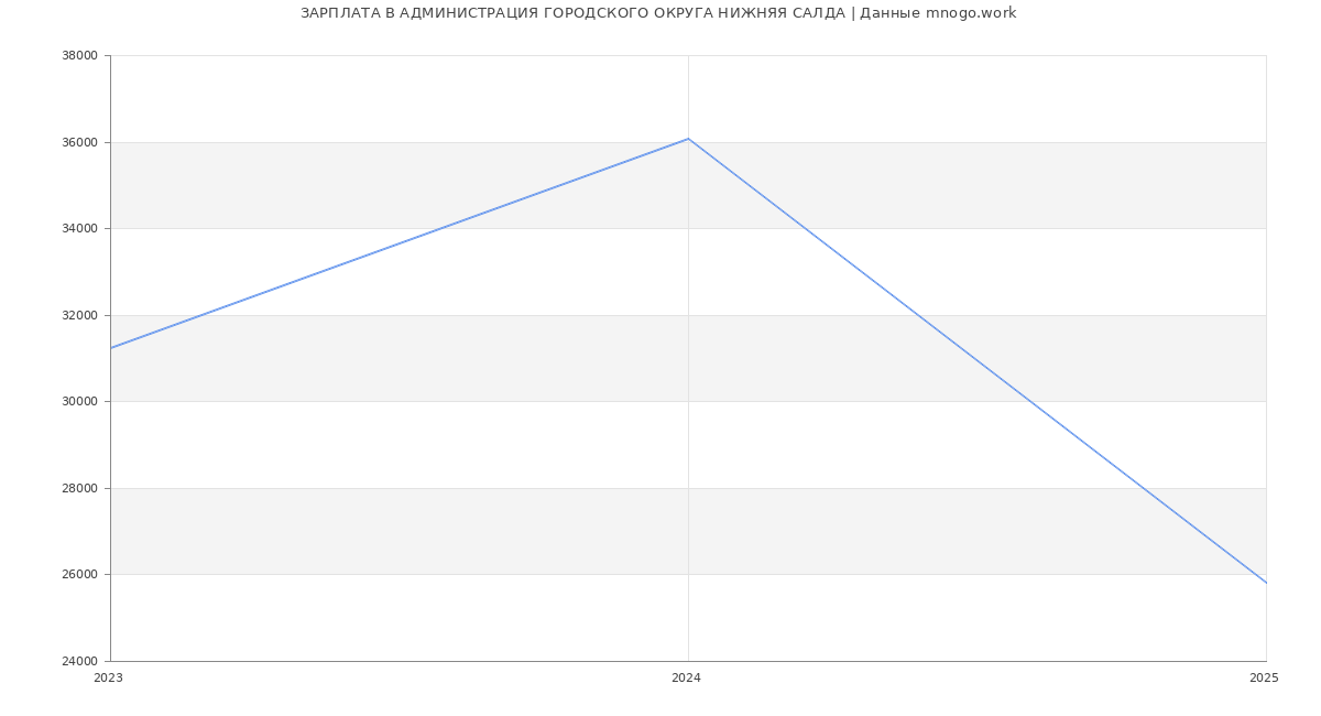 Статистика зарплат АДМИНИСТРАЦИЯ ГОРОДСКОГО ОКРУГА НИЖНЯЯ САЛДА