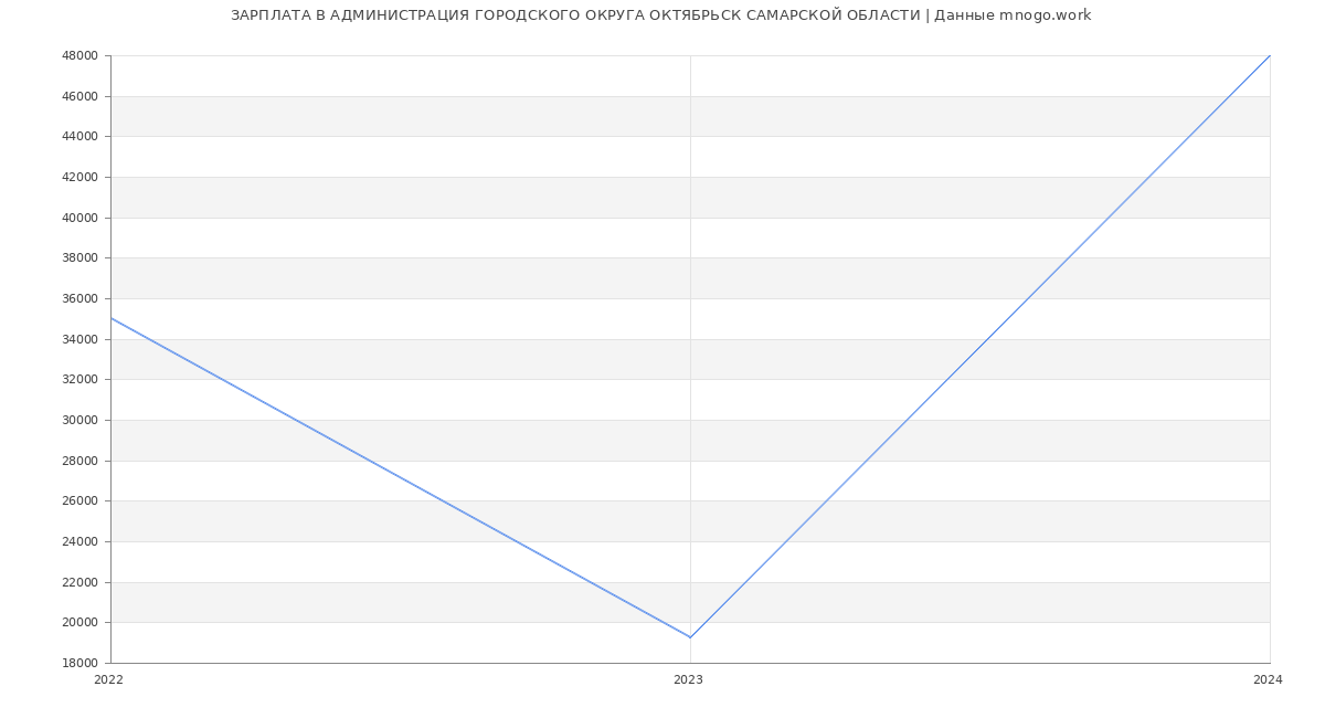 Статистика зарплат АДМИНИСТРАЦИЯ ГОРОДСКОГО ОКРУГА ОКТЯБРЬСК САМАРСКОЙ ОБЛАСТИ