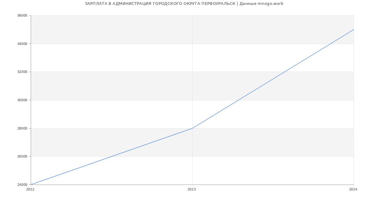 Статистика зарплат АДМИНИСТРАЦИЯ ГОРОДСКОГО ОКРУГА ПЕРВОУРАЛЬСК