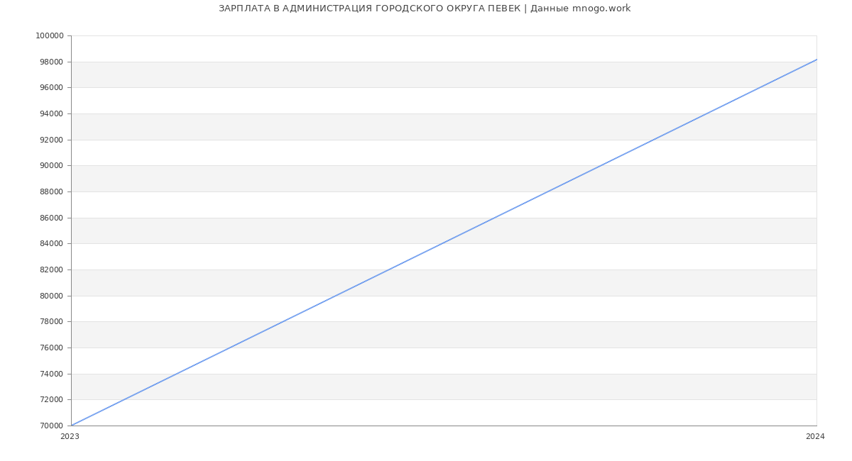 Статистика зарплат АДМИНИСТРАЦИЯ ГОРОДСКОГО ОКРУГА ПЕВЕК