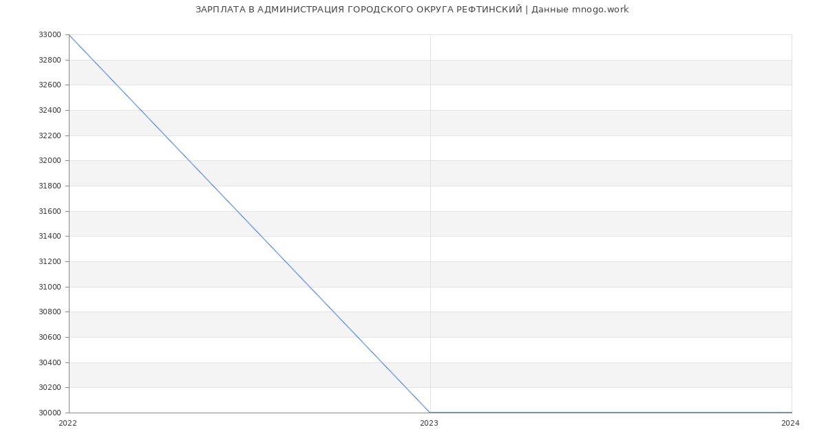 Статистика зарплат АДМИНИСТРАЦИЯ ГОРОДСКОГО ОКРУГА РЕФТИНСКИЙ