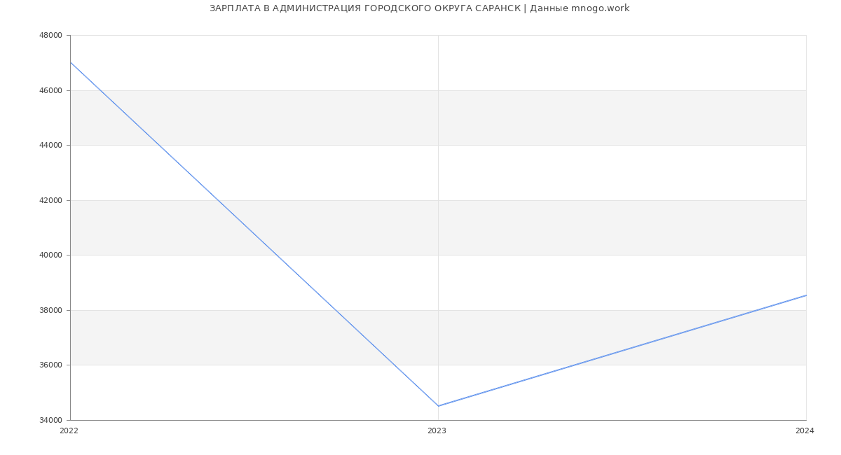 Статистика зарплат АДМИНИСТРАЦИЯ ГОРОДСКОГО ОКРУГА САРАНСК