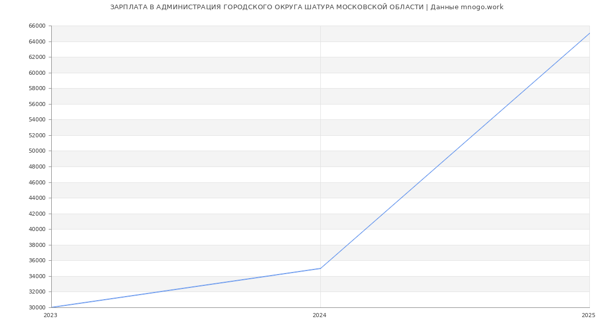 Статистика зарплат АДМИНИСТРАЦИЯ ГОРОДСКОГО ОКРУГА ШАТУРА МОСКОВСКОЙ ОБЛАСТИ