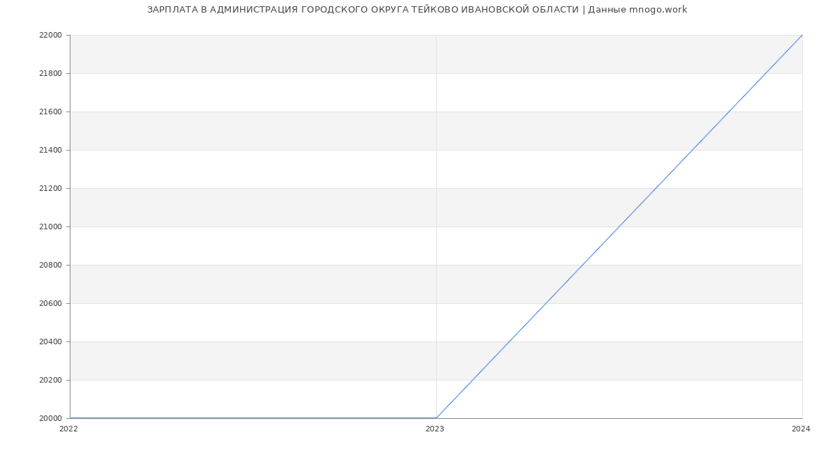 Статистика зарплат АДМИНИСТРАЦИЯ ГОРОДСКОГО ОКРУГА ТЕЙКОВО ИВАНОВСКОЙ ОБЛАСТИ