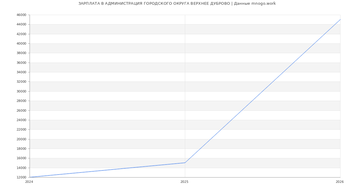 Статистика зарплат АДМИНИСТРАЦИЯ ГОРОДСКОГО ОКРУГА ВЕРХНЕЕ ДУБРОВО