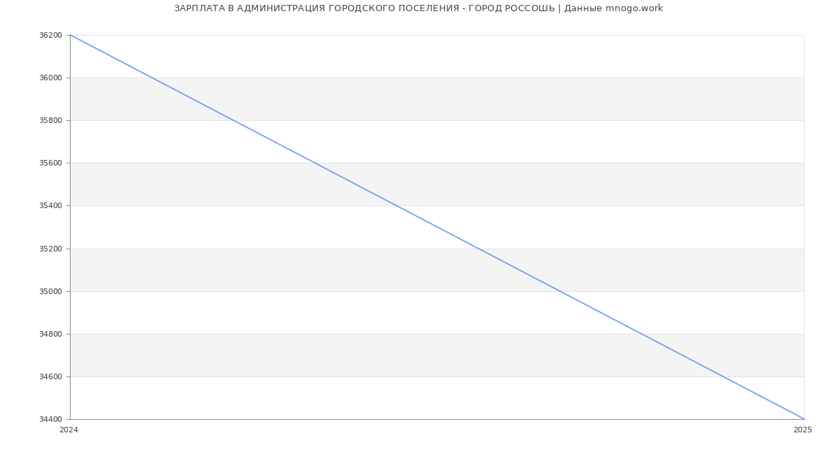 Статистика зарплат АДМИНИСТРАЦИЯ ГОРОДСКОГО ПОСЕЛЕНИЯ - ГОРОД РОССОШЬ
