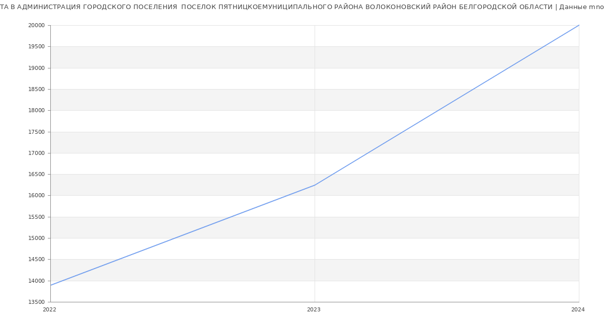 Статистика зарплат АДМИНИСТРАЦИЯ ГОРОДСКОГО ПОСЕЛЕНИЯ  ПОСЕЛОК ПЯТНИЦКОЕМУНИЦИПАЛЬНОГО РАЙОНА ВОЛОКОНОВСКИЙ РАЙОН БЕЛГОРОДСКОЙ ОБЛАСТИ