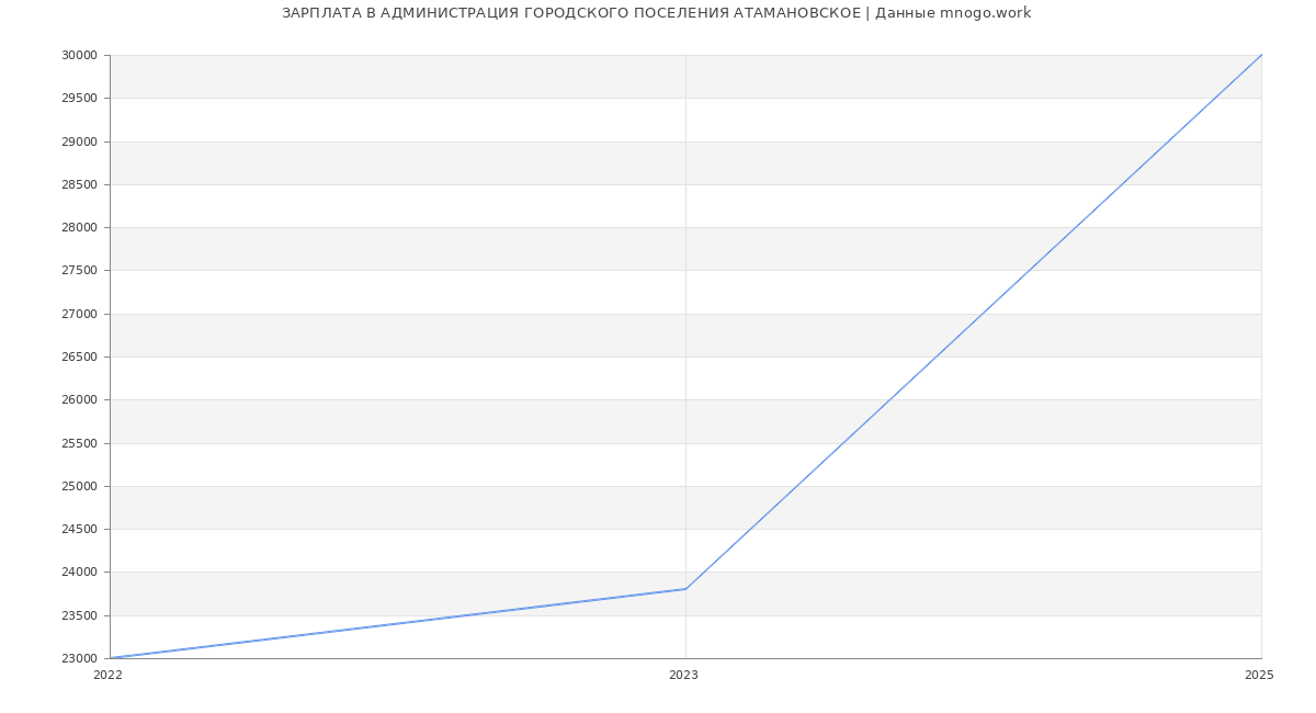 Статистика зарплат АДМИНИСТРАЦИЯ ГОРОДСКОГО ПОСЕЛЕНИЯ АТАМАНОВСКОЕ