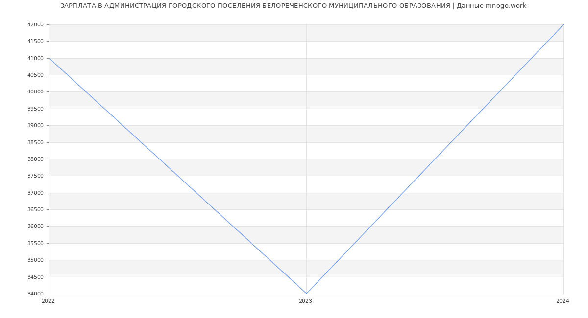 Статистика зарплат АДМИНИСТРАЦИЯ ГОРОДСКОГО ПОСЕЛЕНИЯ БЕЛОРЕЧЕНСКОГО МУНИЦИПАЛЬНОГО ОБРАЗОВАНИЯ