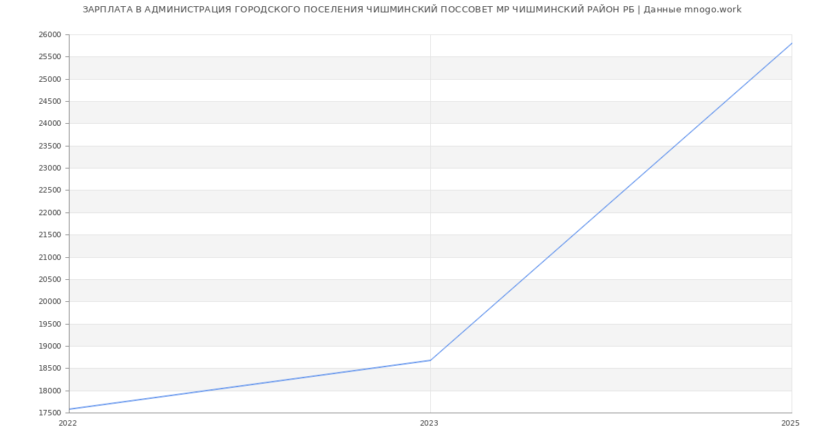 Статистика зарплат АДМИНИСТРАЦИЯ ГОРОДСКОГО ПОСЕЛЕНИЯ ЧИШМИНСКИЙ ПОССОВЕТ МР ЧИШМИНСКИЙ РАЙОН РБ