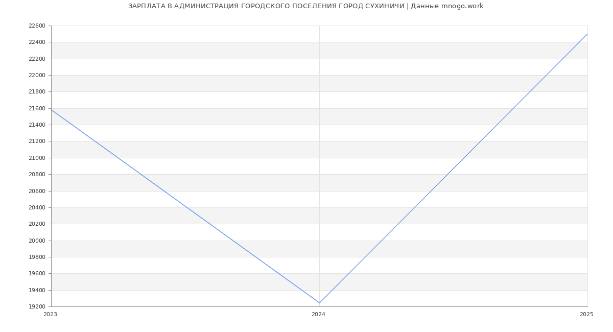 Статистика зарплат АДМИНИСТРАЦИЯ ГОРОДСКОГО ПОСЕЛЕНИЯ ГОРОД СУХИНИЧИ