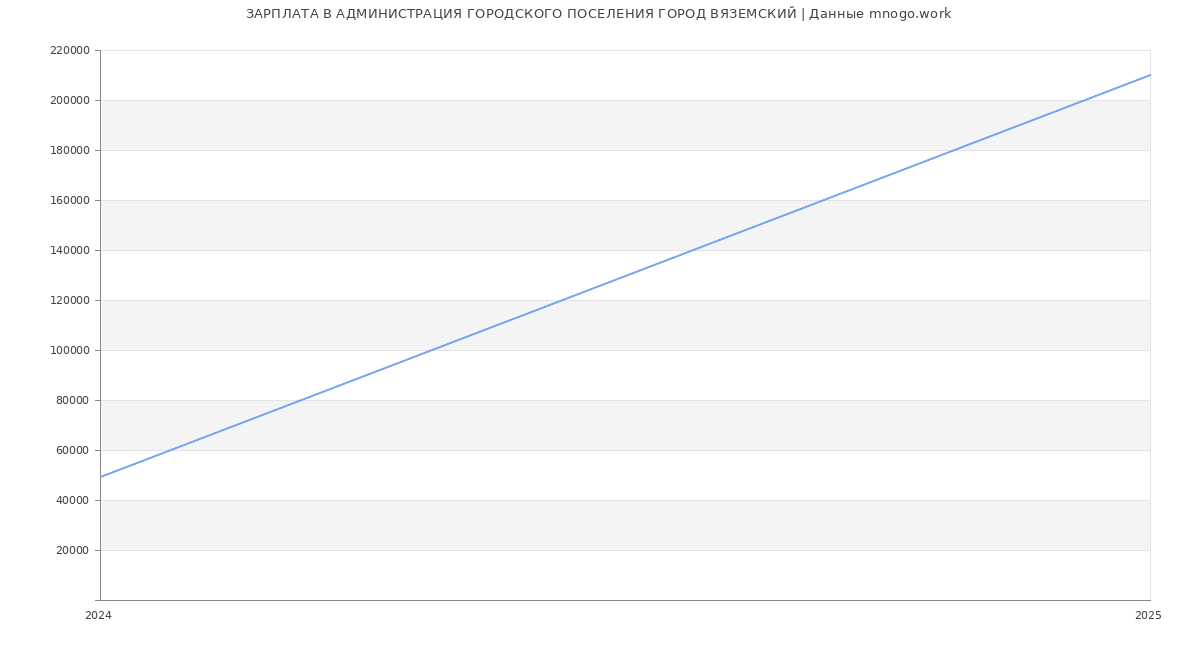 Статистика зарплат АДМИНИСТРАЦИЯ ГОРОДСКОГО ПОСЕЛЕНИЯ ГОРОД ВЯЗЕМСКИЙ