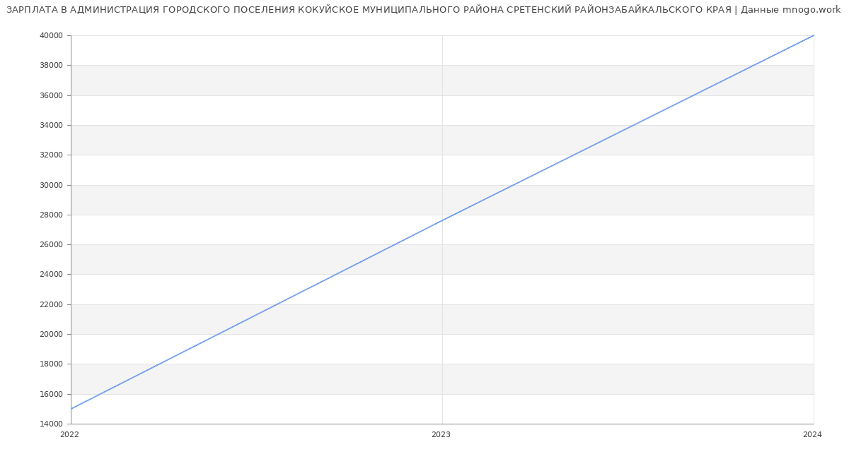 Статистика зарплат АДМИНИСТРАЦИЯ ГОРОДСКОГО ПОСЕЛЕНИЯ КОКУЙСКОЕ МУНИЦИПАЛЬНОГО РАЙОНА СРЕТЕНСКИЙ РАЙОНЗАБАЙКАЛЬСКОГО КРАЯ