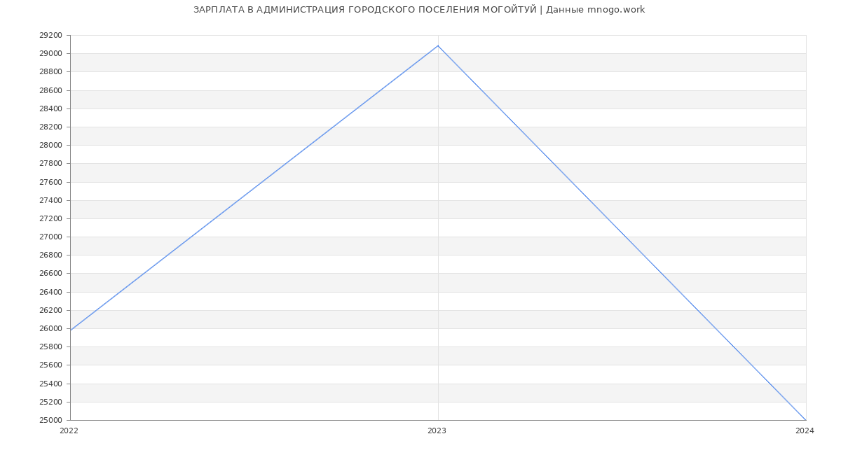 Статистика зарплат АДМИНИСТРАЦИЯ ГОРОДСКОГО ПОСЕЛЕНИЯ МОГОЙТУЙ
