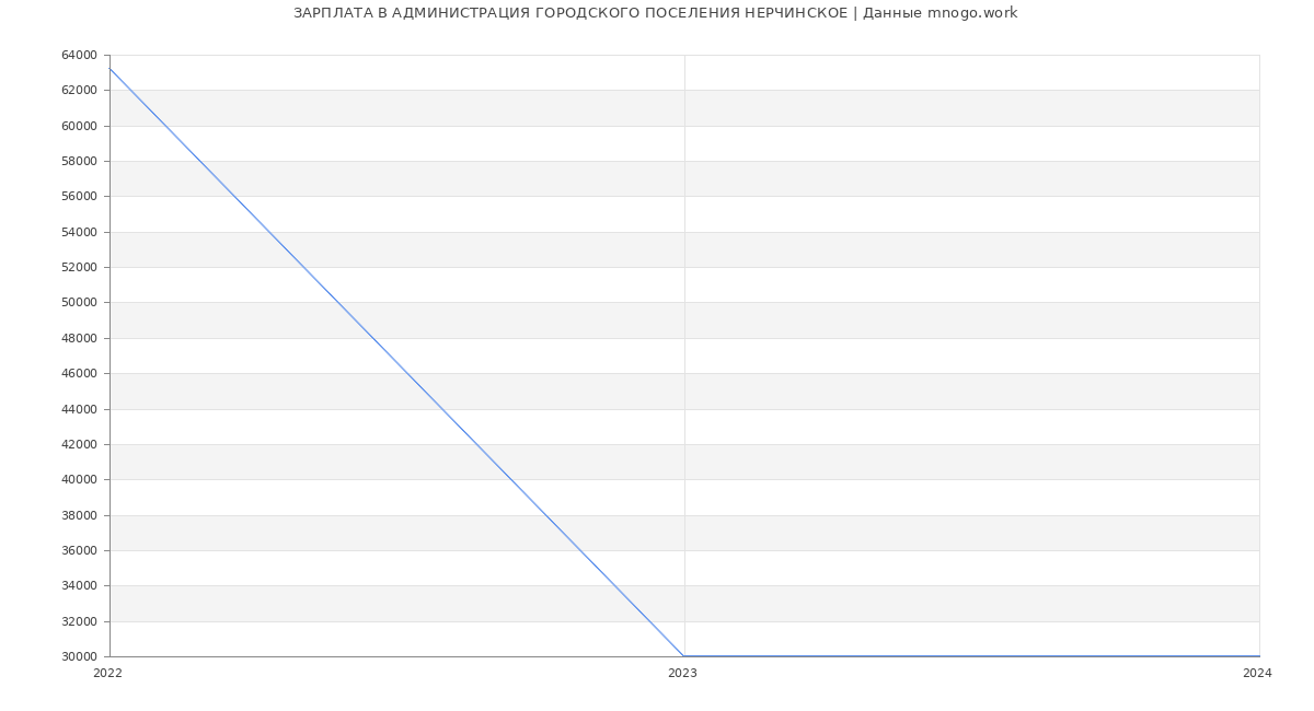 Статистика зарплат АДМИНИСТРАЦИЯ ГОРОДСКОГО ПОСЕЛЕНИЯ НЕРЧИНСКОЕ
