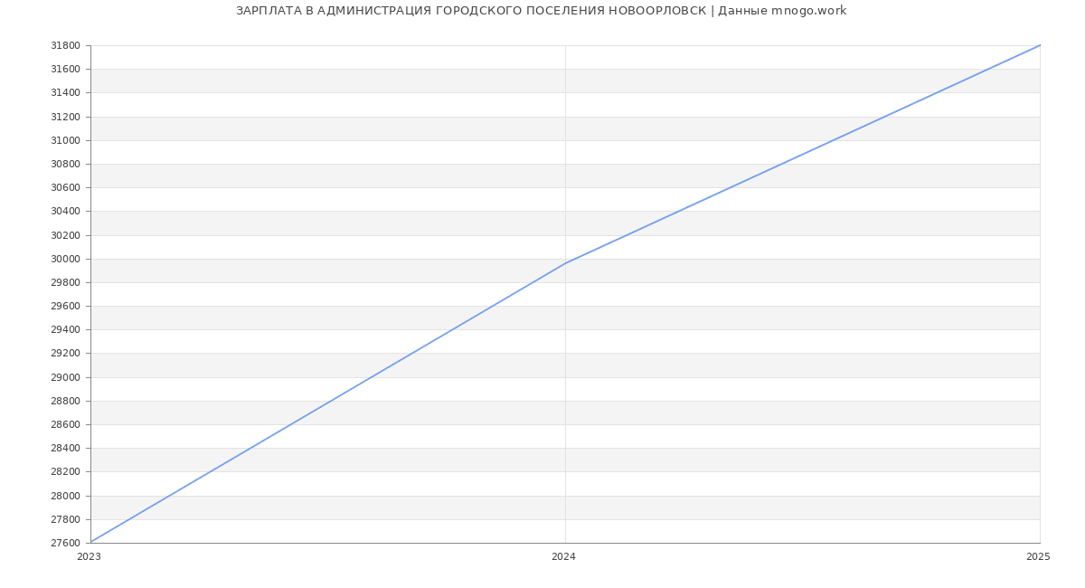 Статистика зарплат АДМИНИСТРАЦИЯ ГОРОДСКОГО ПОСЕЛЕНИЯ НОВООРЛОВСК Статистика зарплат АДМИНИСТРАЦИЯ ГОРОДСКОГО ПОСЕЛЕНИЯ НОВООРЛОВСК