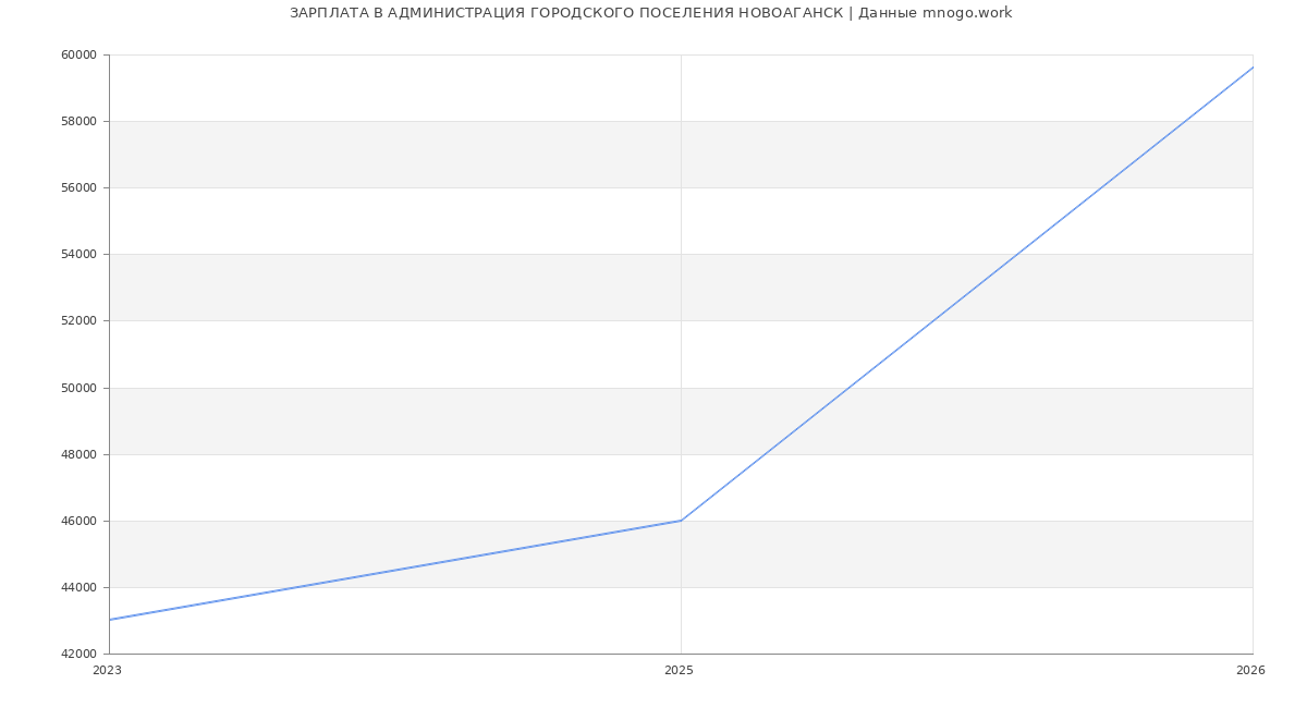 Статистика зарплат АДМИНИСТРАЦИЯ ГОРОДСКОГО ПОСЕЛЕНИЯ НОВОАГАНСК
