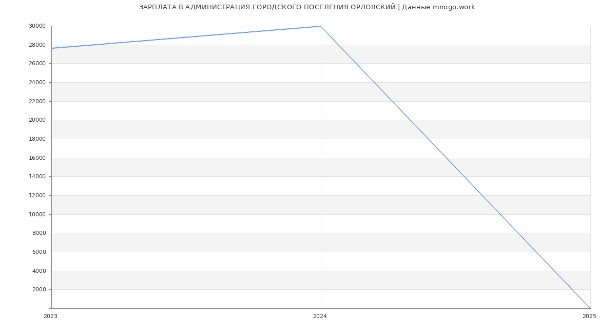 Статистика зарплат АДМИНИСТРАЦИЯ ГОРОДСКОГО ПОСЕЛЕНИЯ ОРЛОВСКИЙ Статистика зарплат АДМИНИСТРАЦИЯ ГОРОДСКОГО ПОСЕЛЕНИЯ ОРЛОВСКИЙ