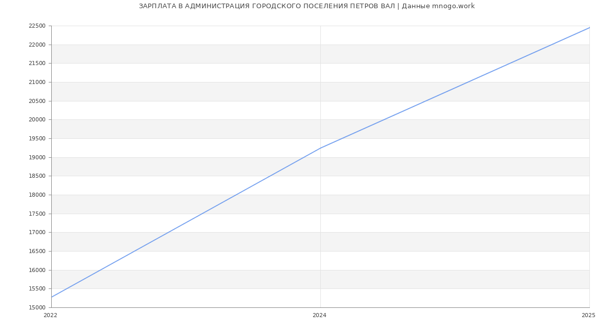 Статистика зарплат АДМИНИСТРАЦИЯ ГОРОДСКОГО ПОСЕЛЕНИЯ ПЕТРОВ ВАЛ