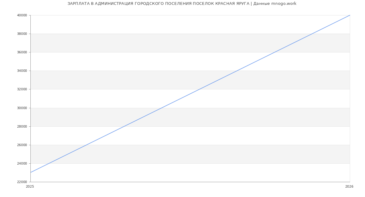 Статистика зарплат АДМИНИСТРАЦИЯ ГОРОДСКОГО ПОСЕЛЕНИЯ ПОСЕЛОК КРАСНАЯ ЯРУГА