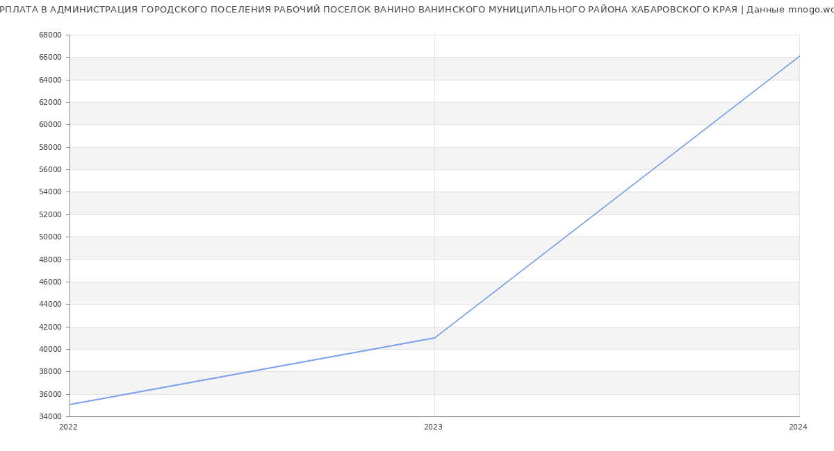 Статистика зарплат АДМИНИСТРАЦИЯ ГОРОДСКОГО ПОСЕЛЕНИЯ РАБОЧИЙ ПОСЕЛОК ВАНИНО ВАНИНСКОГО МУНИЦИПАЛЬНОГО РАЙОНА ХАБАРОВСКОГО КРАЯ