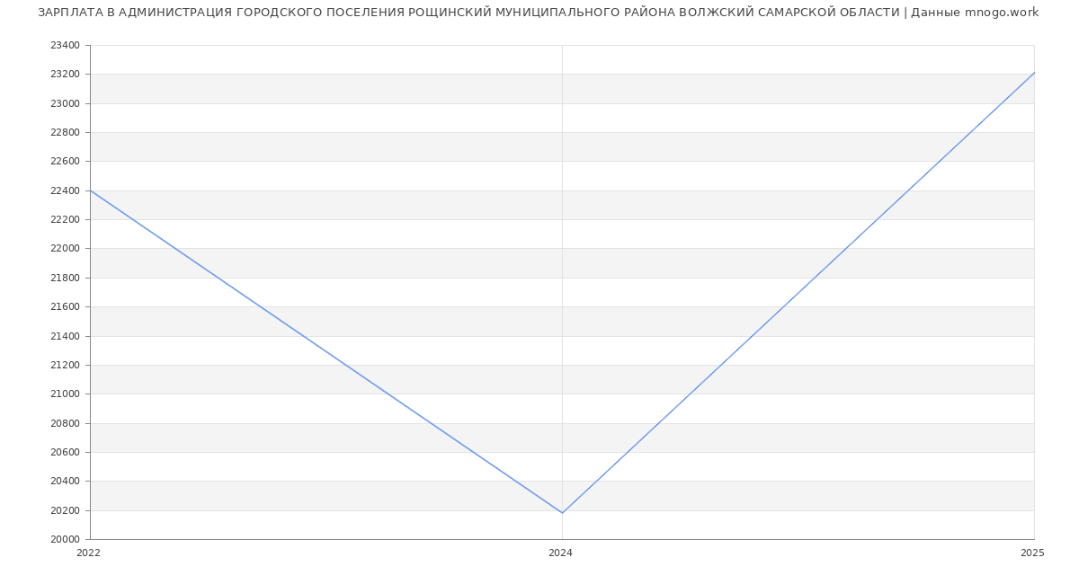 Статистика зарплат АДМИНИСТРАЦИЯ ГОРОДСКОГО ПОСЕЛЕНИЯ РОЩИНСКИЙ МУНИЦИПАЛЬНОГО РАЙОНА ВОЛЖСКИЙ САМАРСКОЙ ОБЛАСТИ