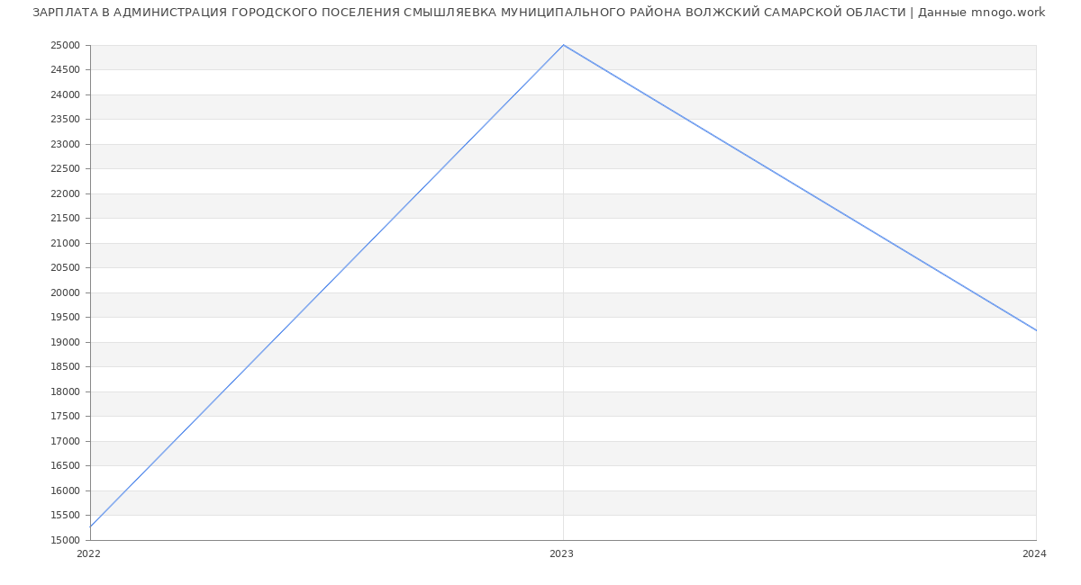 Статистика зарплат АДМИНИСТРАЦИЯ ГОРОДСКОГО ПОСЕЛЕНИЯ СМЫШЛЯЕВКА МУНИЦИПАЛЬНОГО РАЙОНА ВОЛЖСКИЙ САМАРСКОЙ ОБЛАСТИ