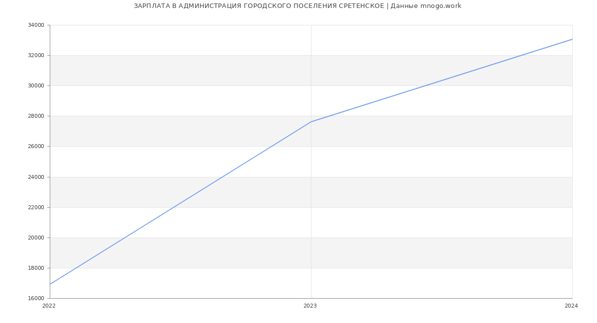 Статистика зарплат АДМИНИСТРАЦИЯ ГОРОДСКОГО ПОСЕЛЕНИЯ СРЕТЕНСКОЕ